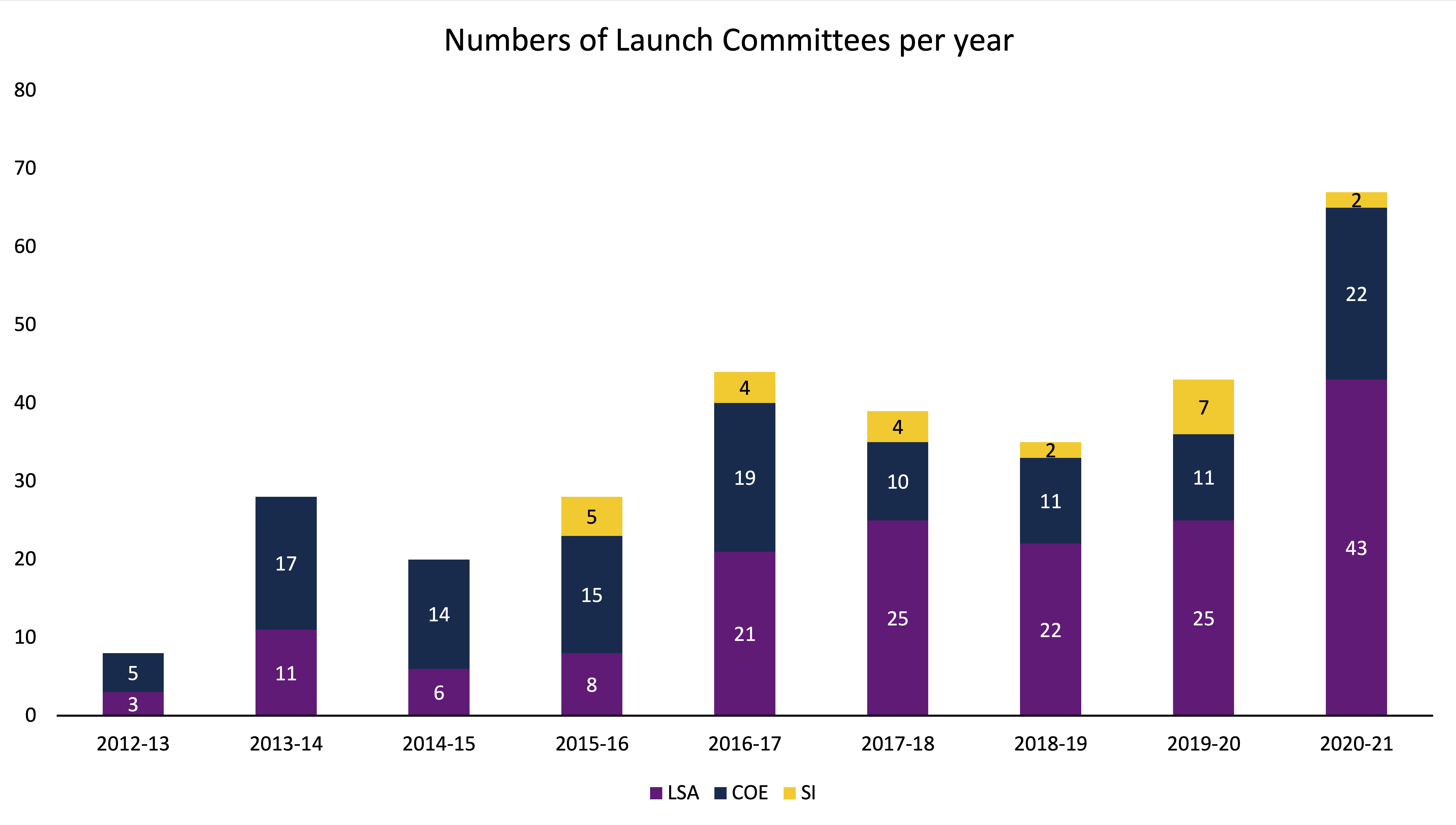 Number of Launch Committees per year