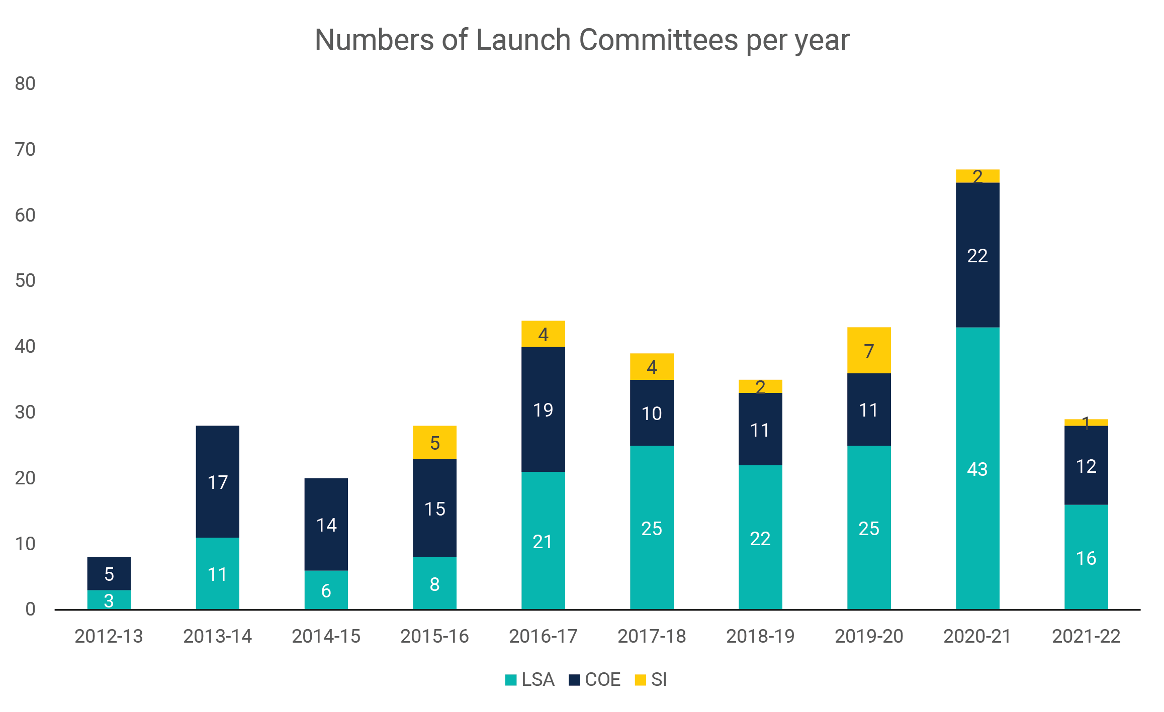 launch committee chart by year. 2022 16 CoE, 12 LSA, 1 SI