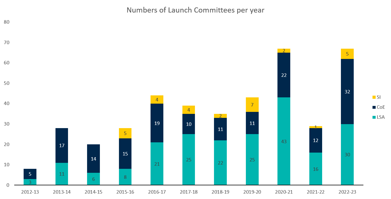 launch committee chart by year. 2022 16 CoE, 12 LSA, 1 SI